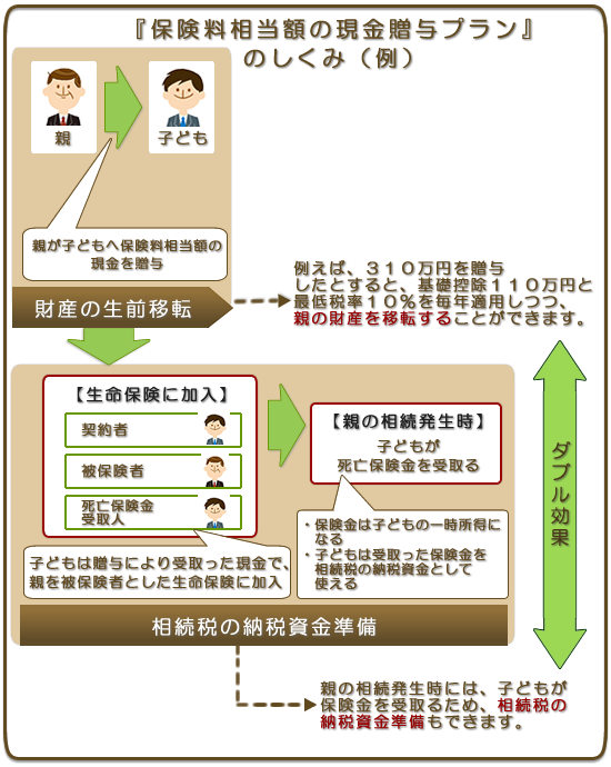 『保険料相当額の現金贈与プラン』のしくみ